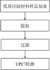 UPC&lt;2&gt; (ultra performance convergence chromatographic) analysis method for detecting DEAB and MK in printing and packaging material