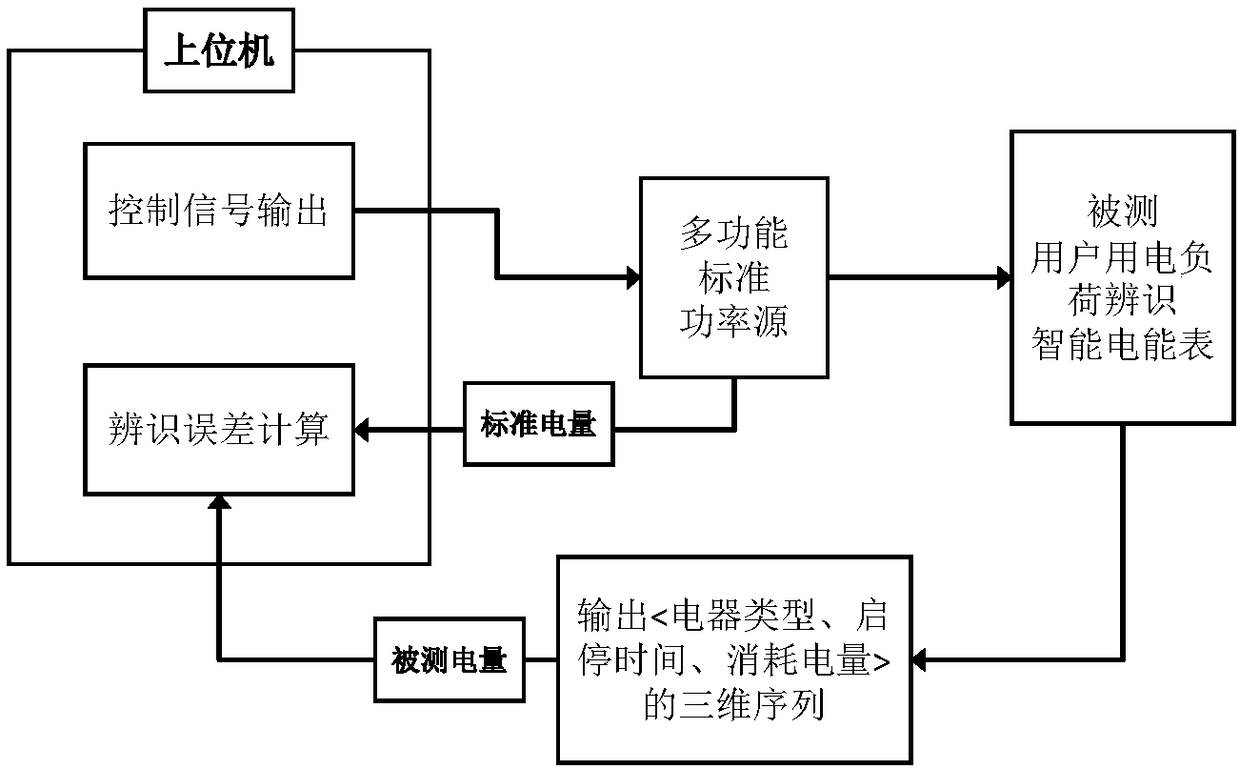 User power consumption load identification intelligent electric energy meter detection system and method