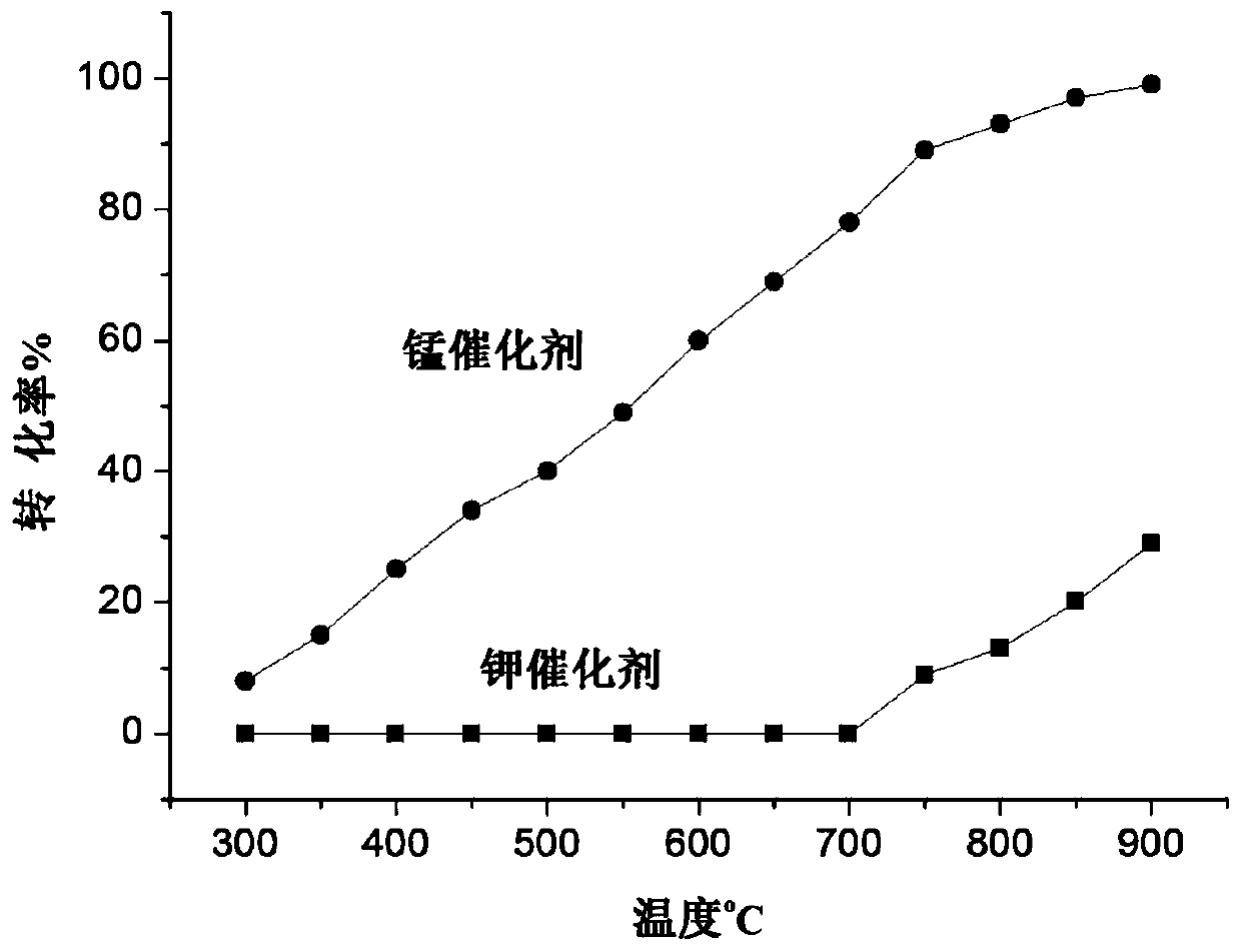 Application of a Supported Catalyst in Trifluoromethane Cracking