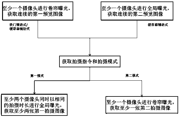 Synchronous shooting method of multiple cameras, shooting device, mobile terminal and readable storage medium