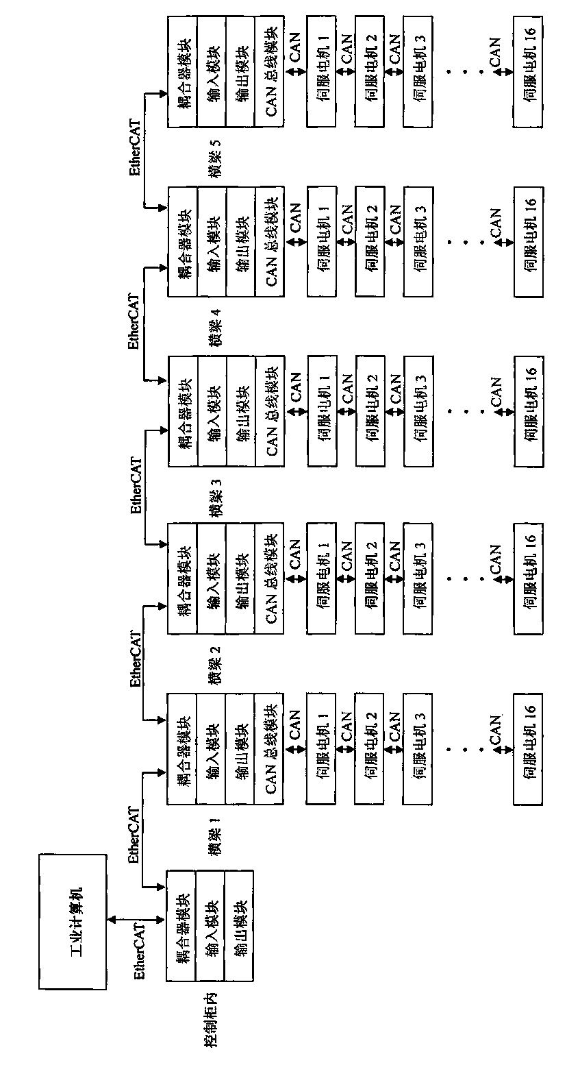 Flexible tool control system based on Ether CAT and CAN buses