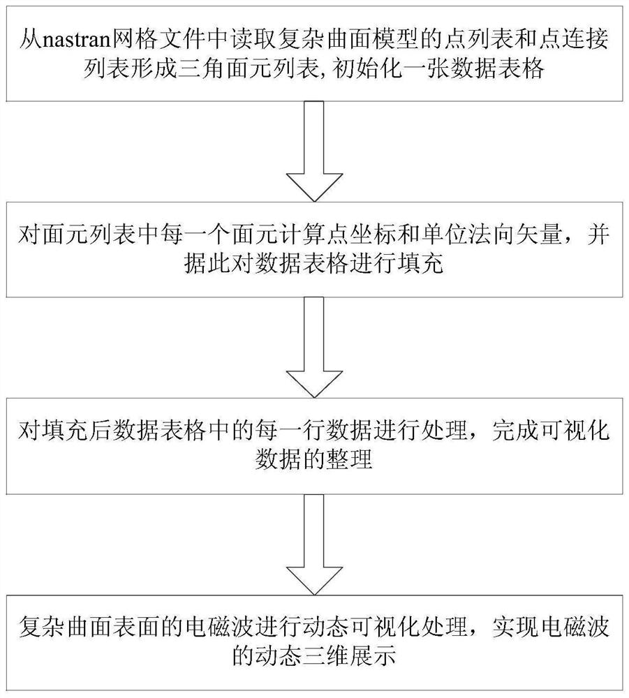 Electromagnetic wave dynamic three-dimensional display method suitable for complex curved surface