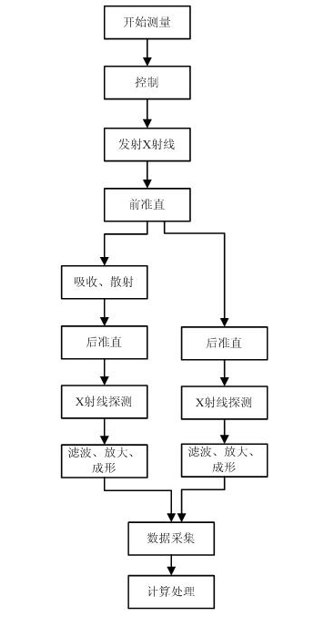 X-ray measuring device and measuring method of water content and gas content in multiphase flow