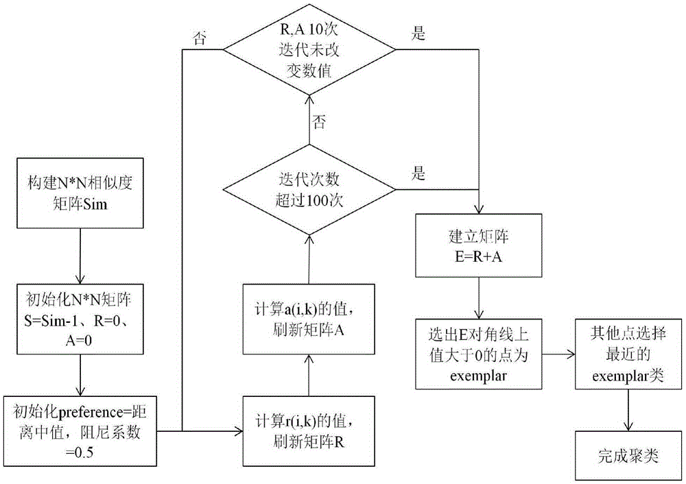 Similarity based semantic Web service clustering labeling method