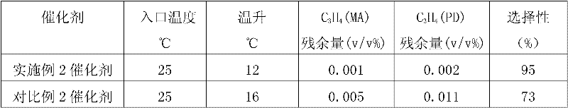 Selective hydrogenation method for C3 fraction