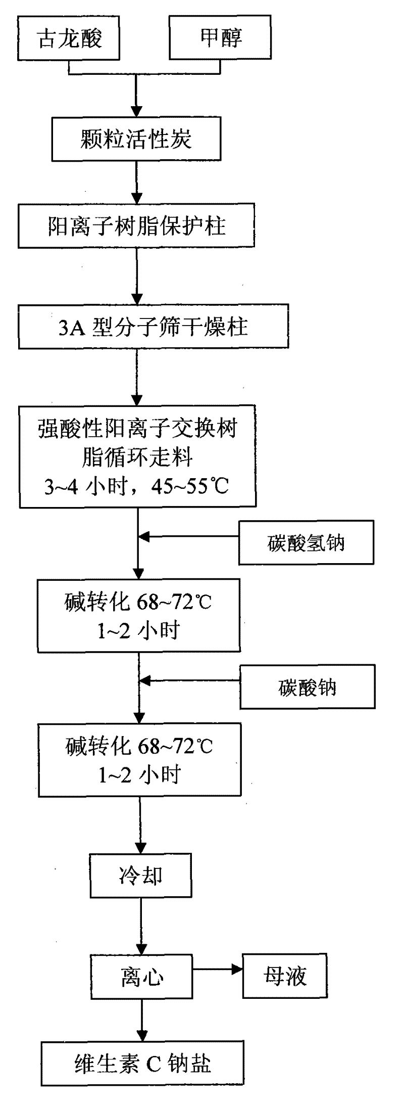 Method for synthesizing vitamin C sodium salt