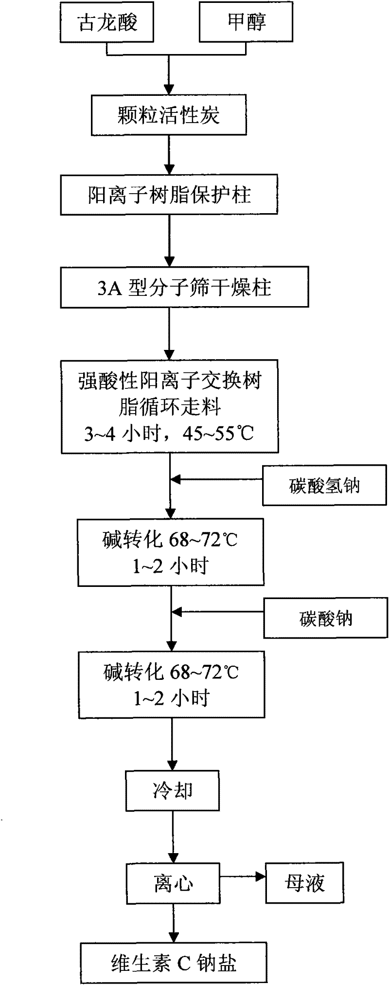 Method for synthesizing vitamin C sodium salt