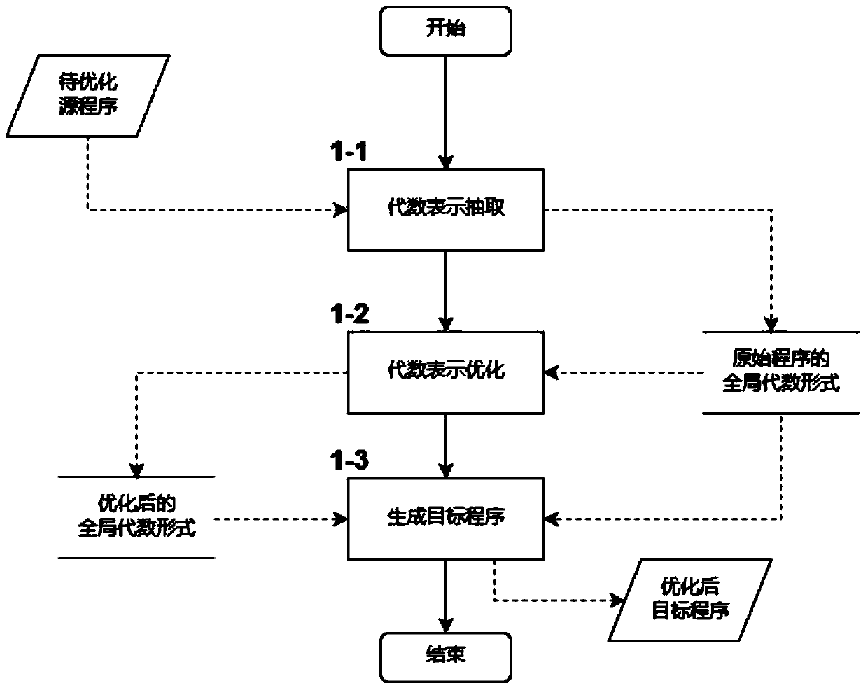 A Global Optimization Method for Numerical Programs