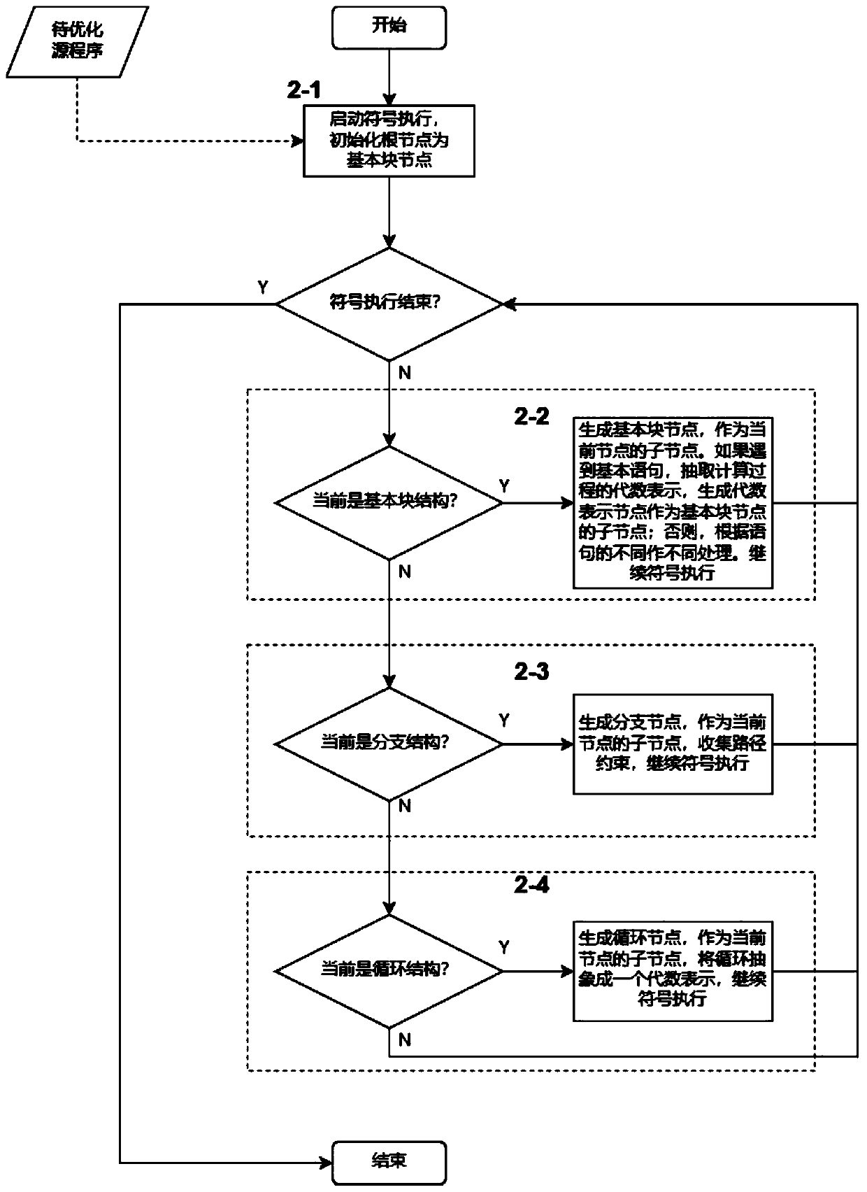 A Global Optimization Method for Numerical Programs