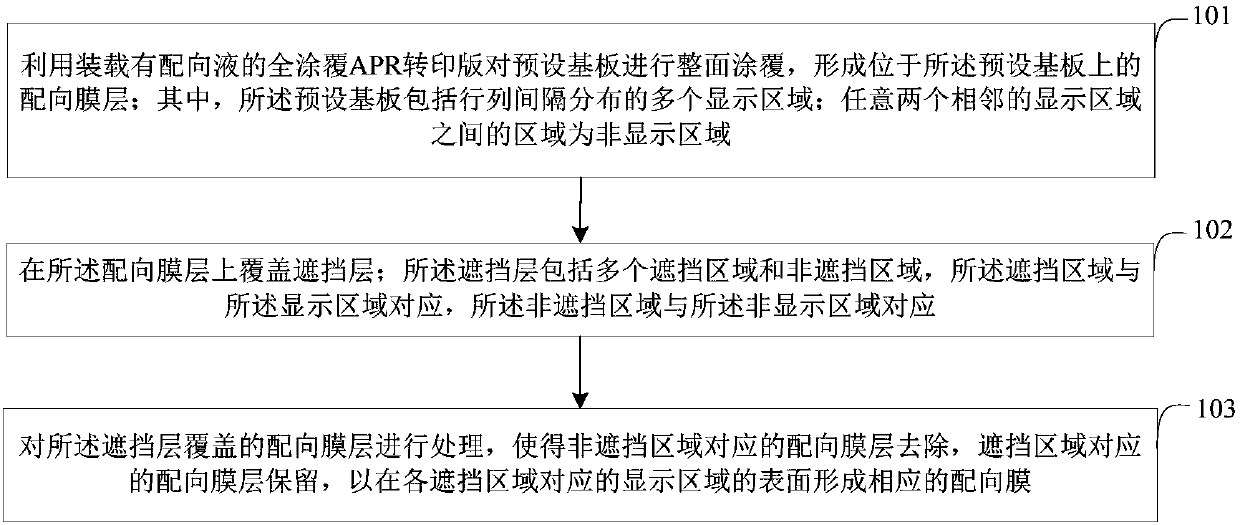 Making method and device for display substrate