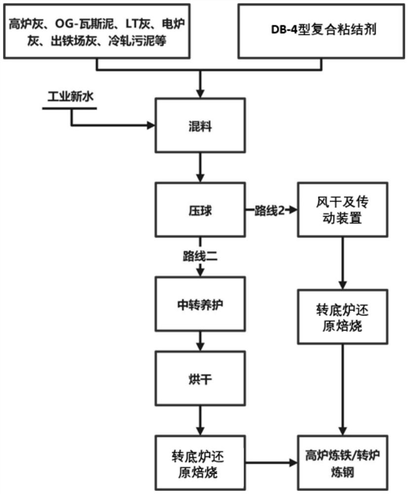 System and method for resource utilization of dust and sludge containing iron and zinc