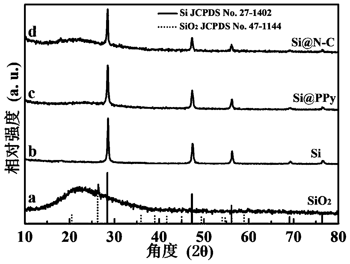 A high-performance lithium-ion battery negative electrode si@n-c composite material and its preparation method