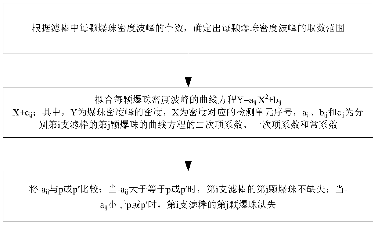 Method for measuring popping ball deficiency in popping ball filter stick, readable storage medium and equipment