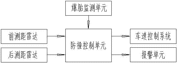 Automobile longitudinal collision mitigating system and control method