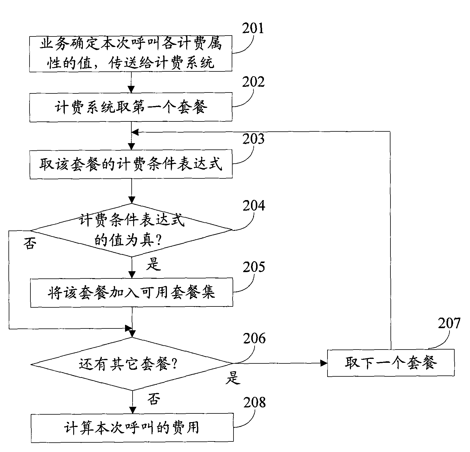 Value-added service charging method and charging system