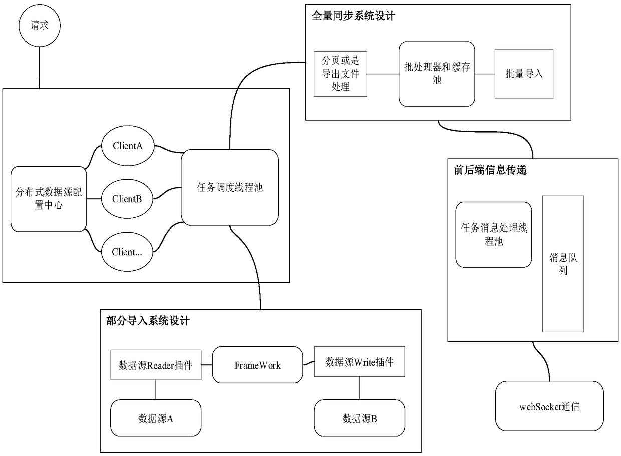 A distributed data source heterogeneous synchronization platform and synchronization method