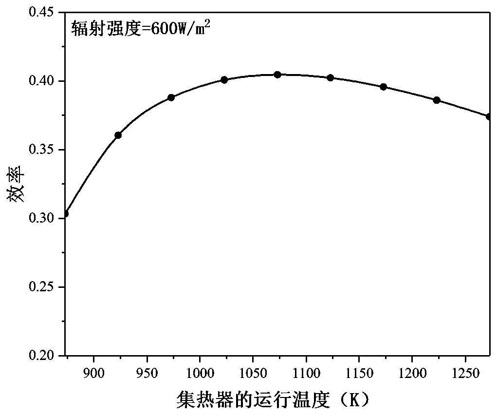 Thermoelectricity and hydrogen multi-combination-supply system based on solar energy