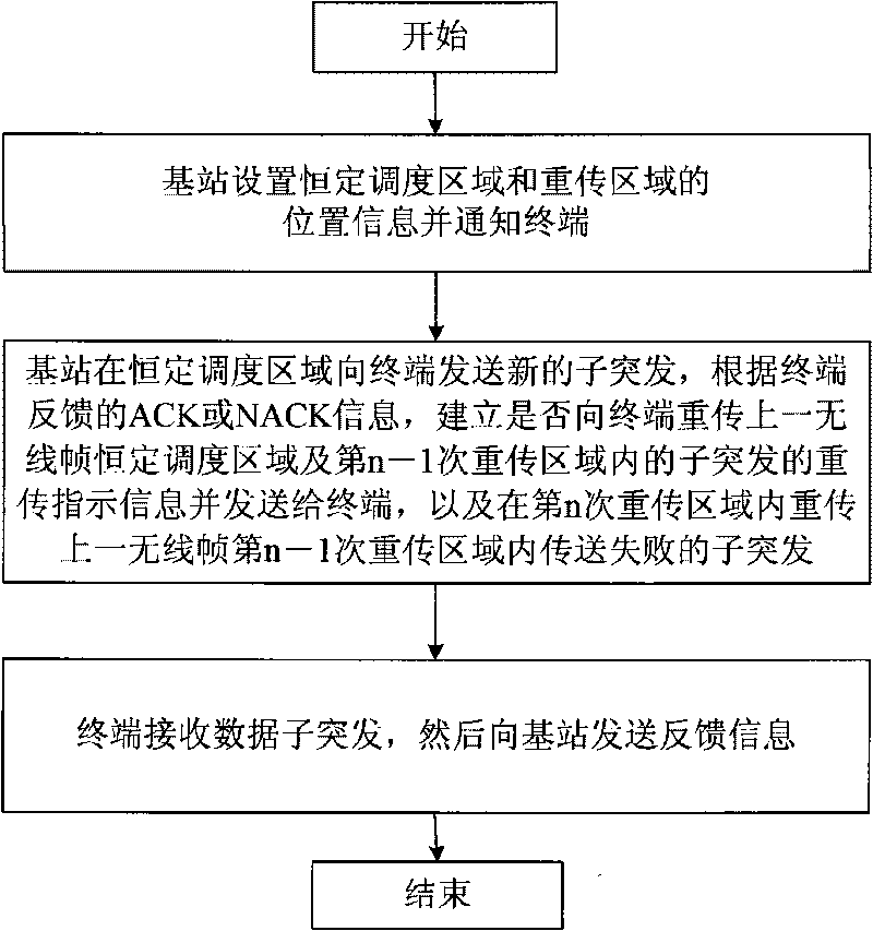 Communication system and method for constant-scheduling hybrid automatic retransmission