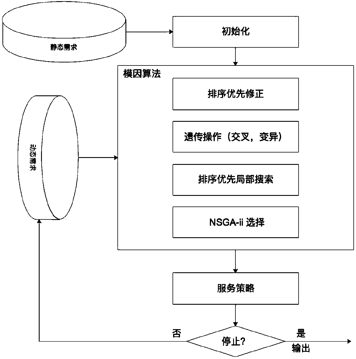 Dynamic vehicle pickup-and-delivery route planning method and device based on meme calculation