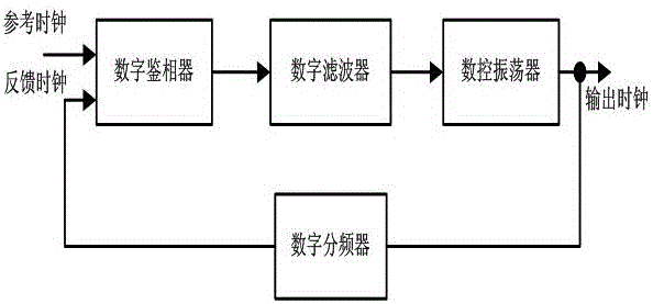 All-digitally controlled phase-locked loop with low jitter and wide capturing frequency range