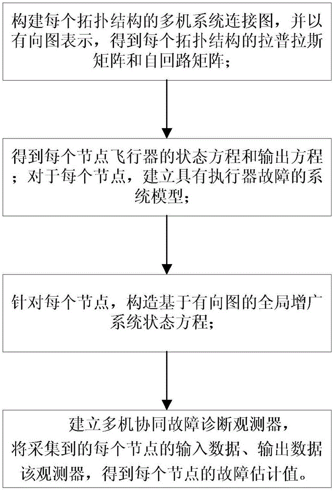 Multi-fighter cooperative fault diagnosis method under switching topology