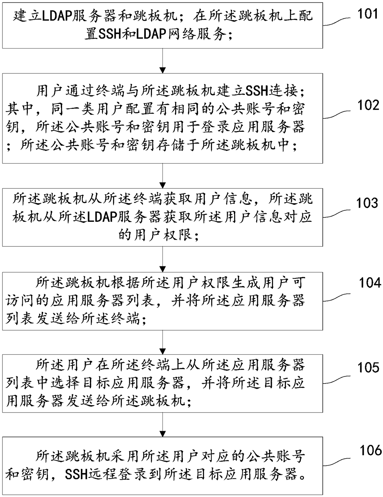 Server management method and system