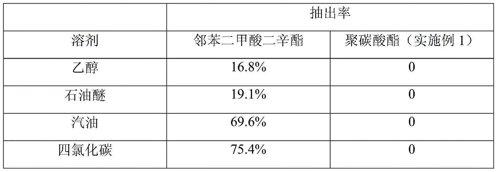 Preparation method of polyester plasticizer