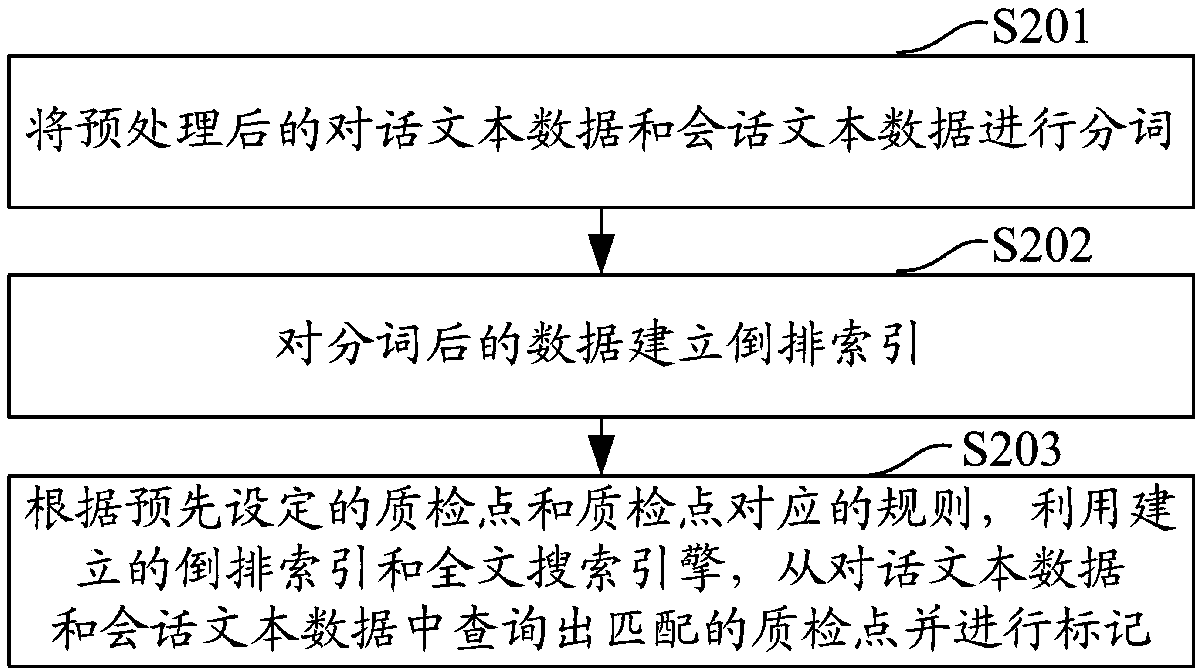 Text data quality check method, apparatus and device, and computer readable storage medium