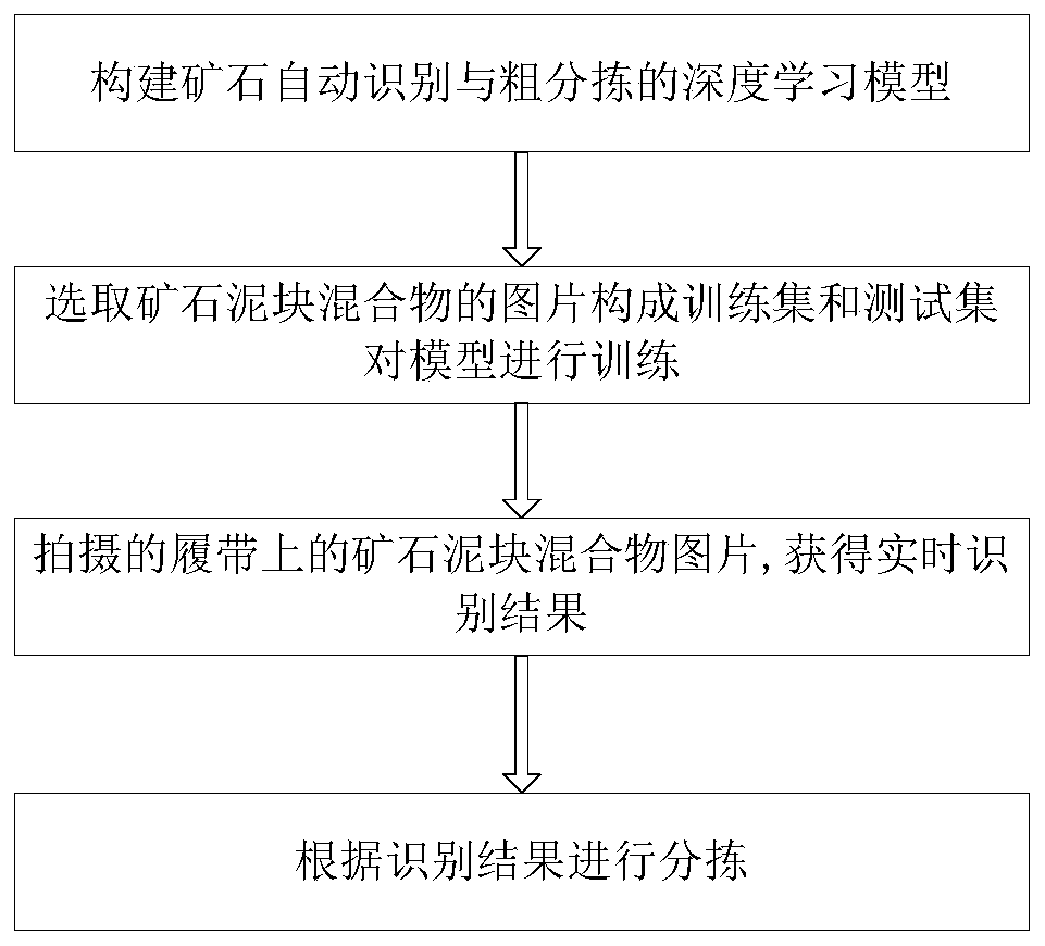 Ore automatic identification and coarse sorting system based on deep learning