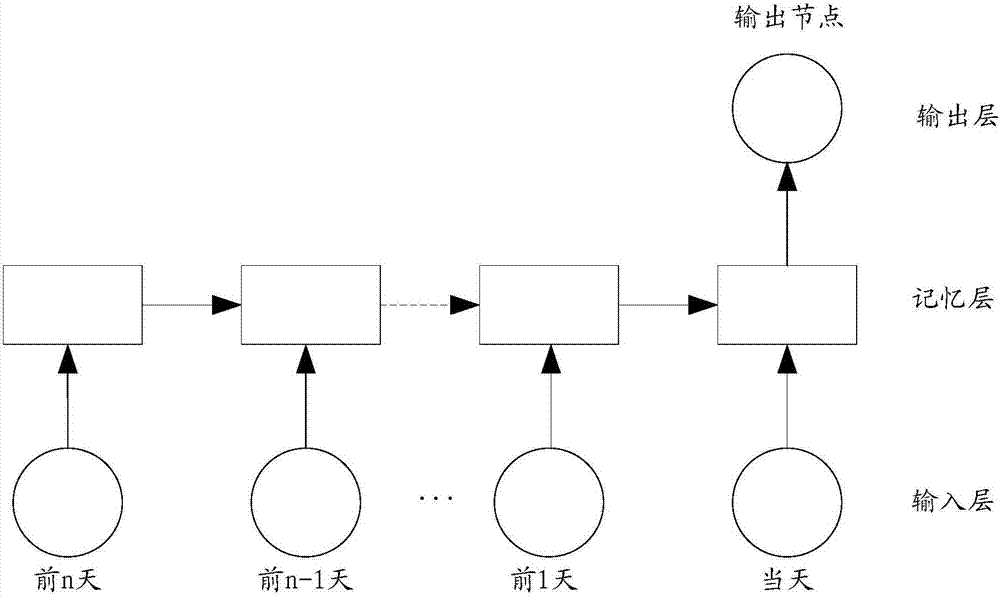 Account risk identification method and device