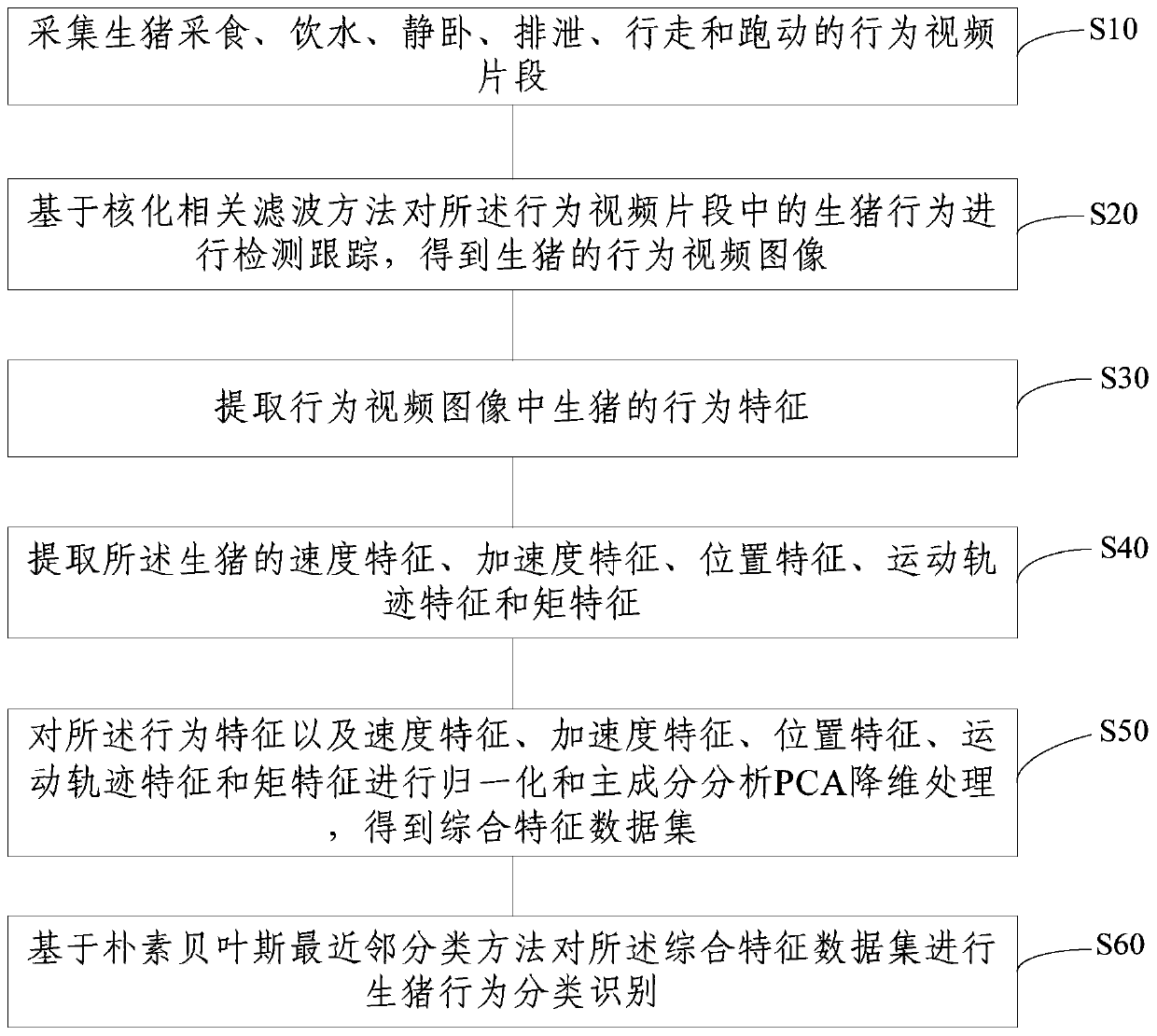 Live pig behavior identification method and device based on video images