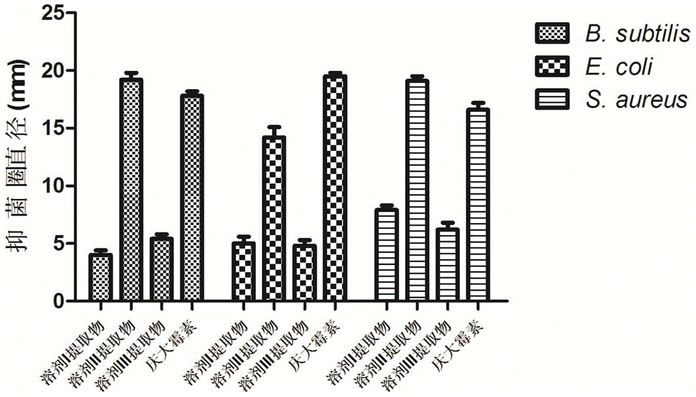 Preparation method of warburgia extract and application thereof