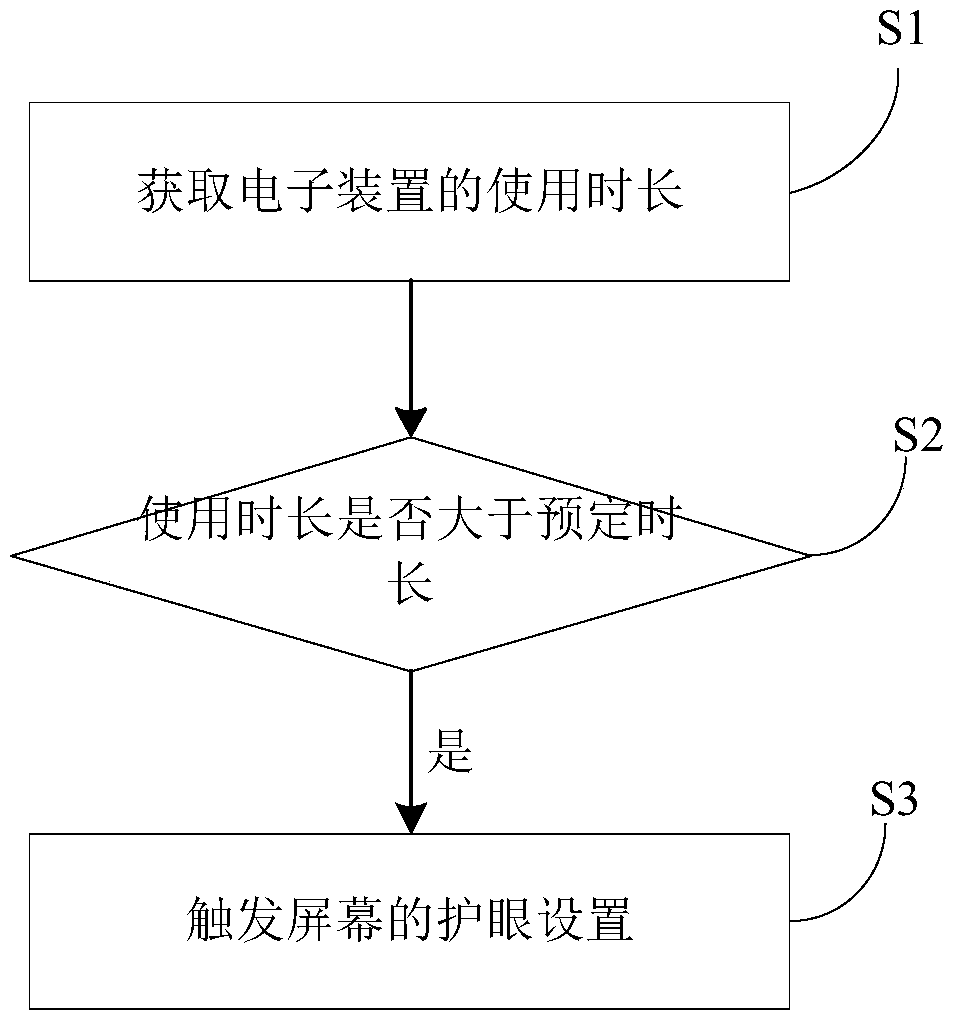 Control method and control device