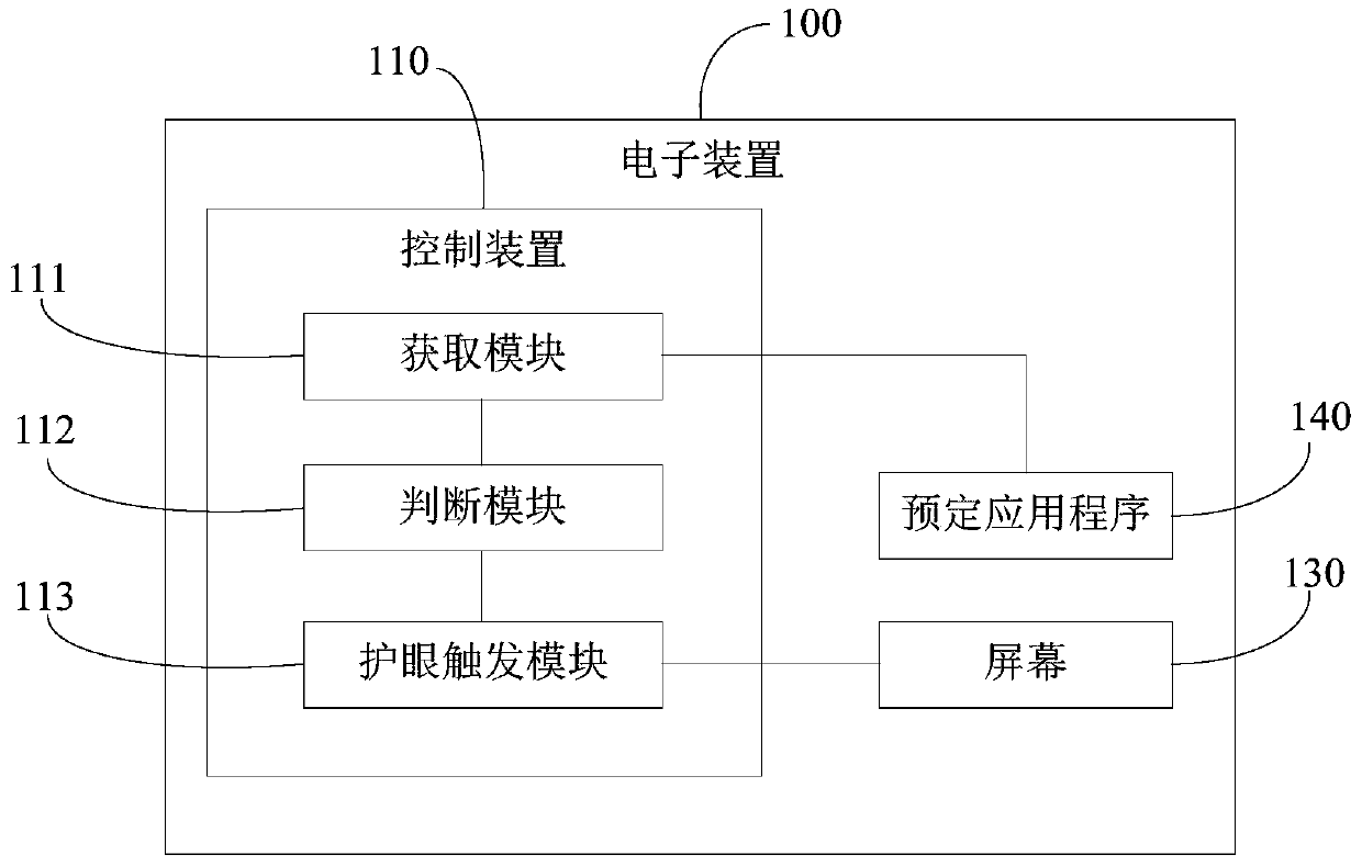 Control method and control device