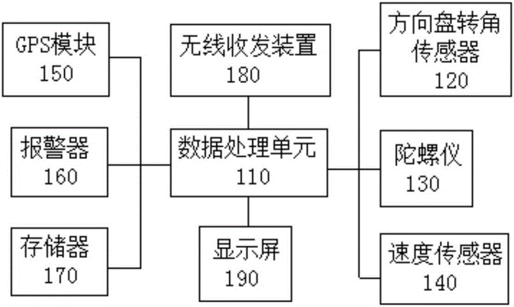 Testing system and method for automobile control stability