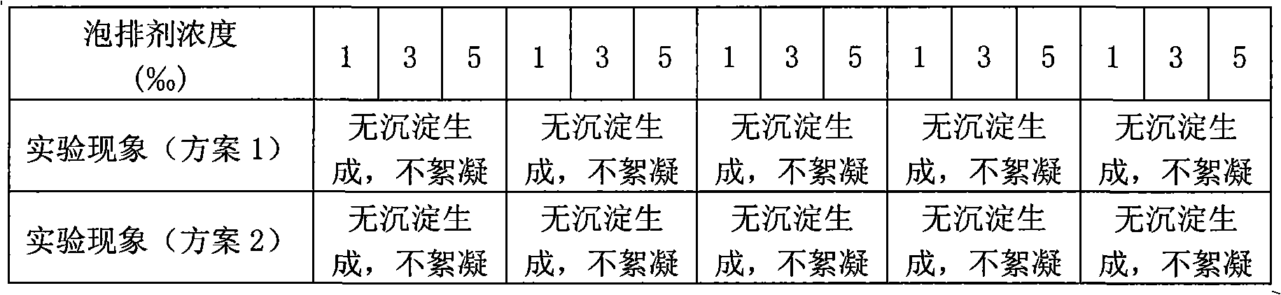 Foam discharging agent used for drainage gas recovery in high-temperature water-producing gas well