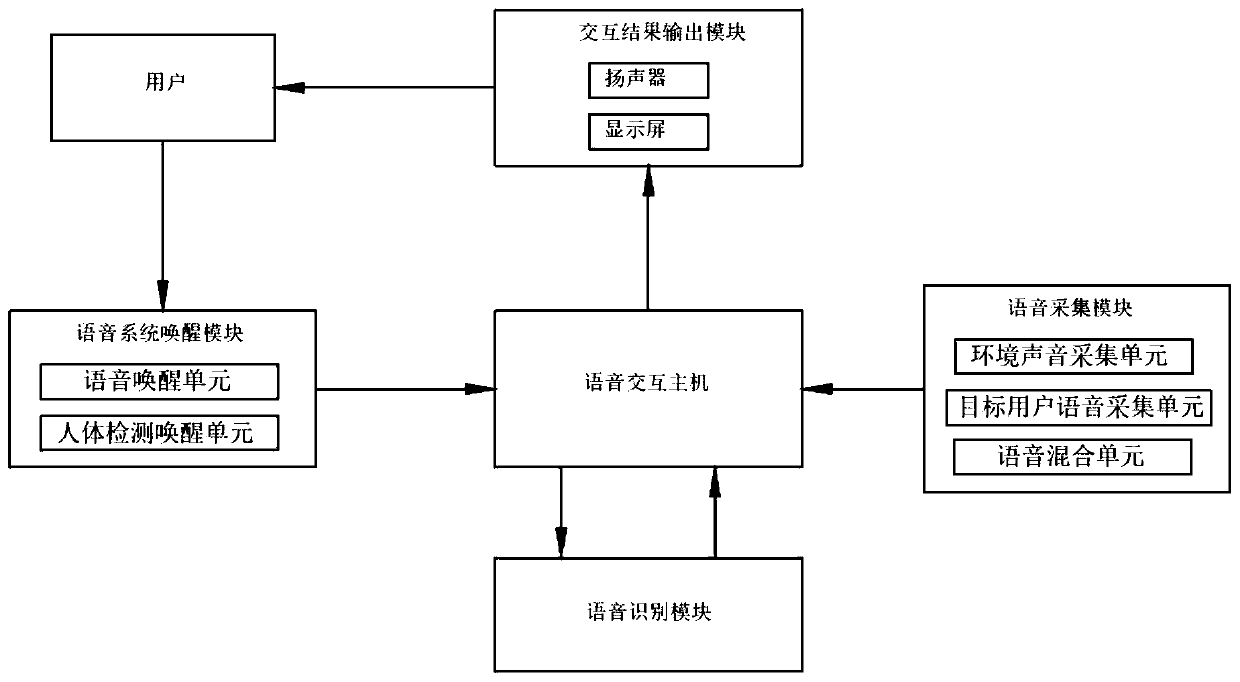 Voice interaction method and system