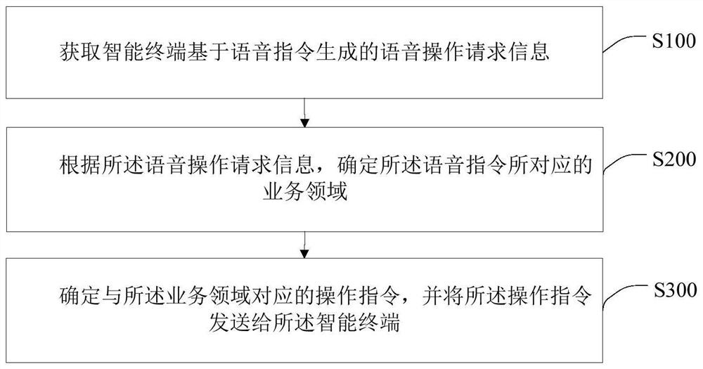 Voice instruction execution method and device, cloud server and storage medium