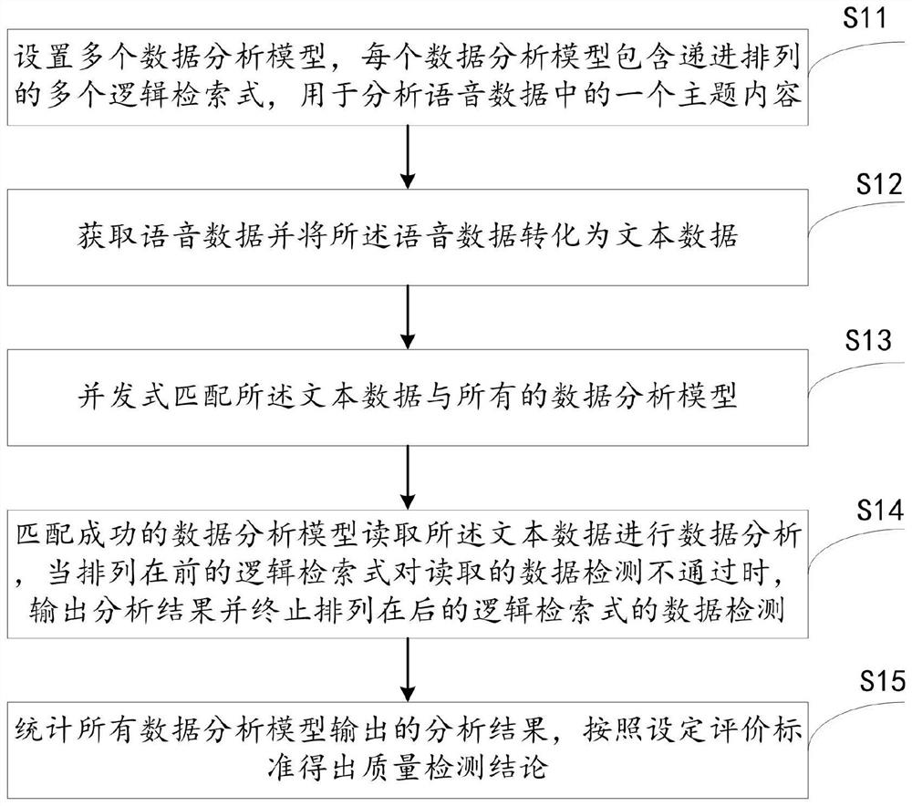 A voice call quality detection method, server, storage medium