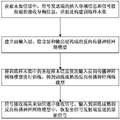 Method for recovering signal based on BPNN