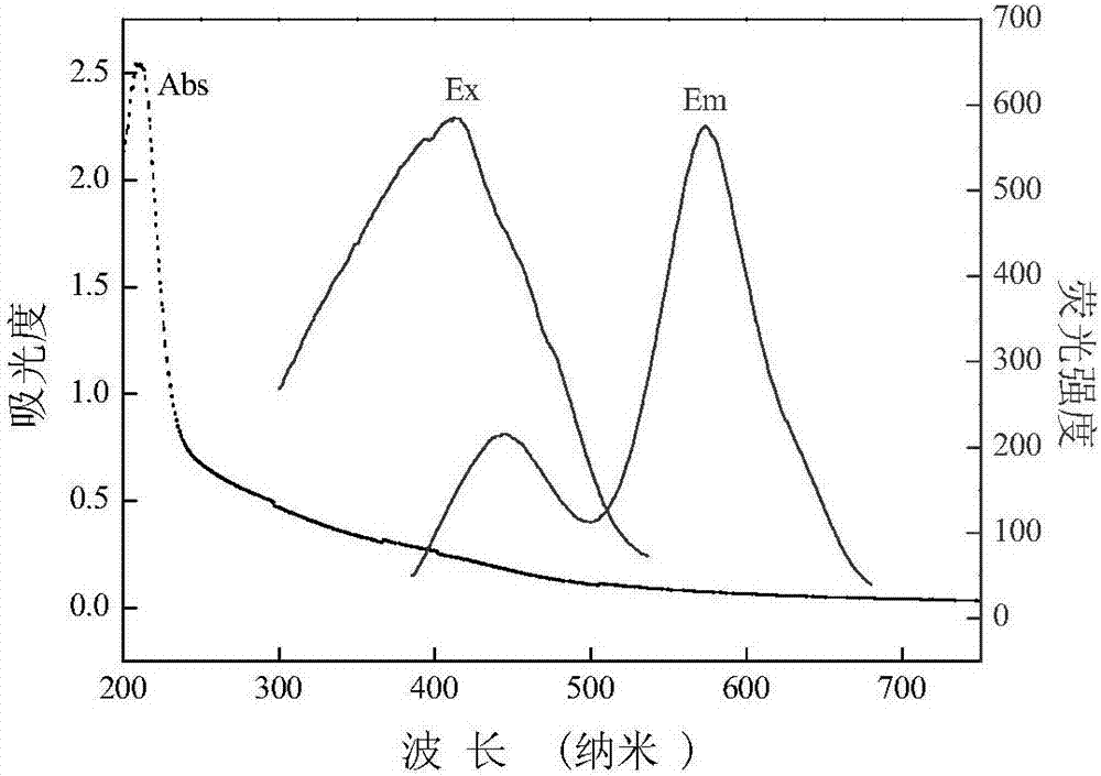 Preparation method and application of double-color fluorescent gold-copper composite nano-cluster