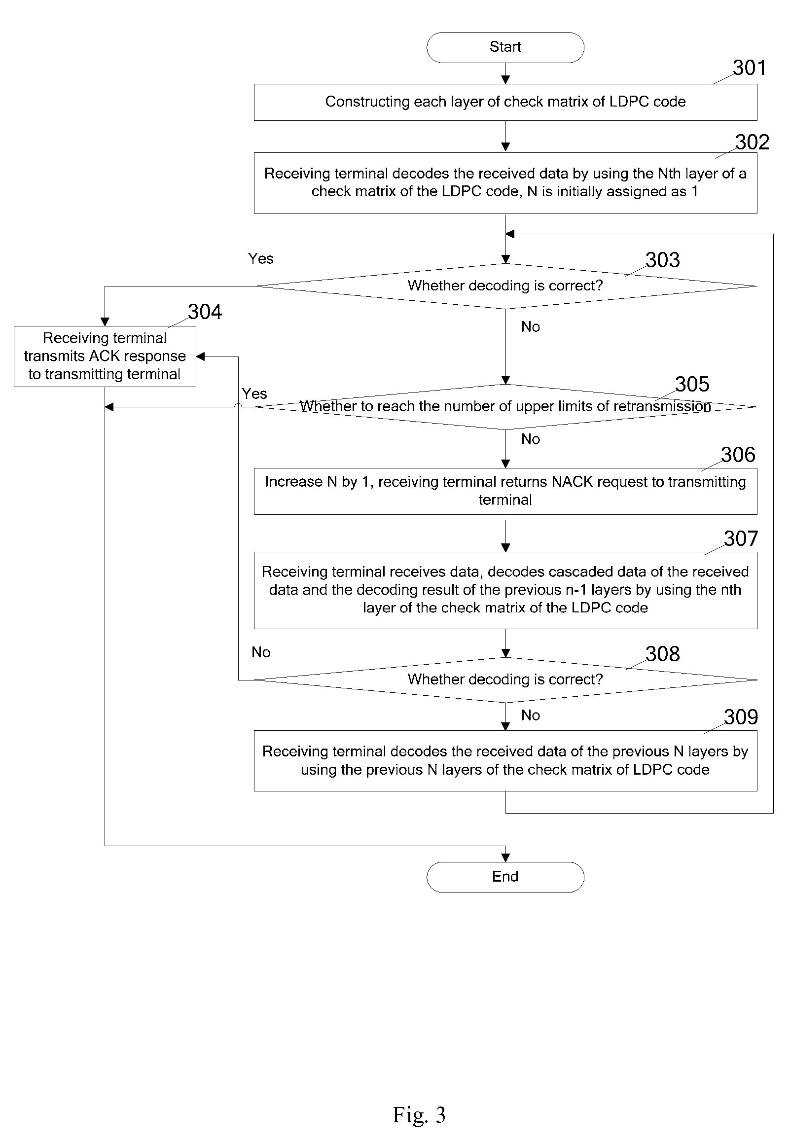 Method, apparatus and system for coding and decoding of LDPC codes