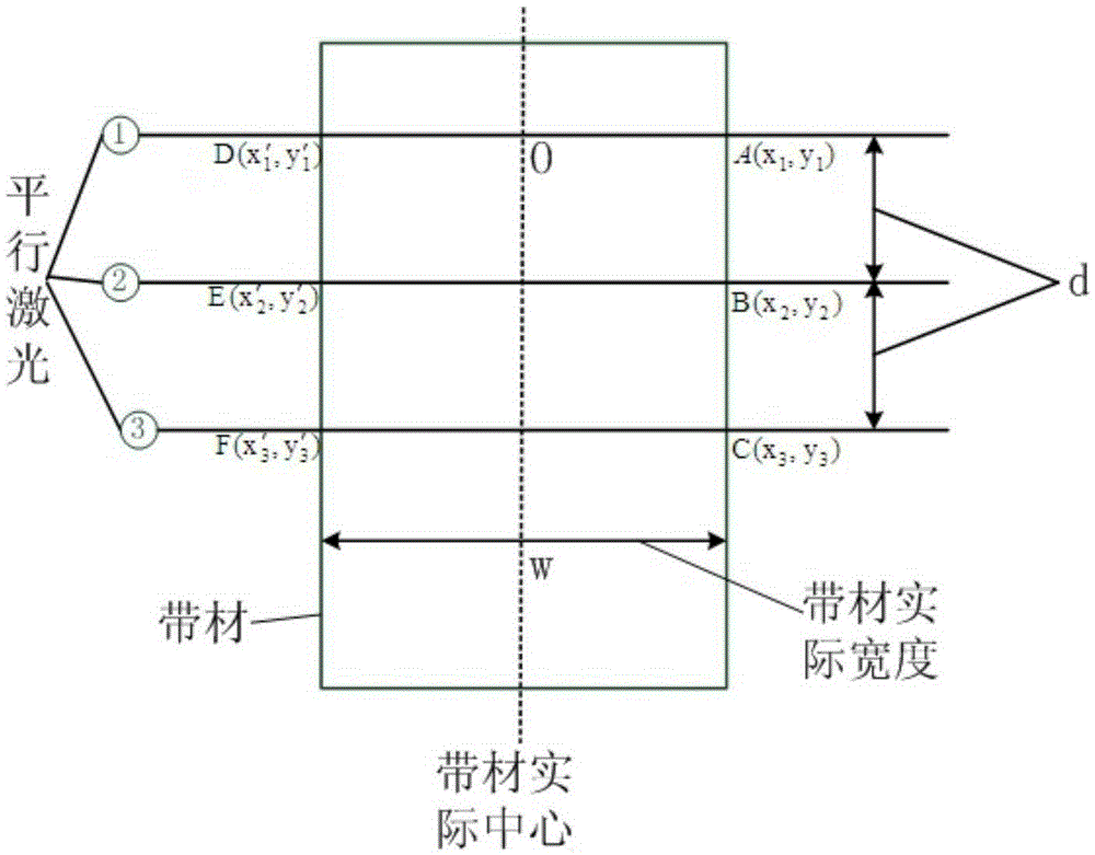 Strip Width and Center Measurement System and Method Based on Parallel Laser Lines