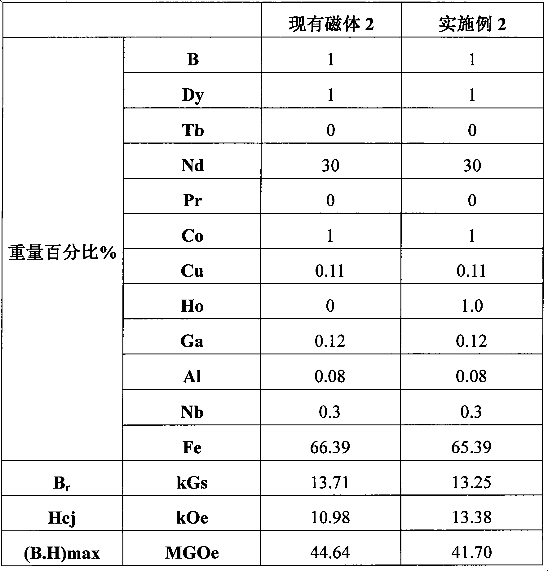 Novel sintered neodymium-iron-boron permanent-magnet material and manufacture method thereof