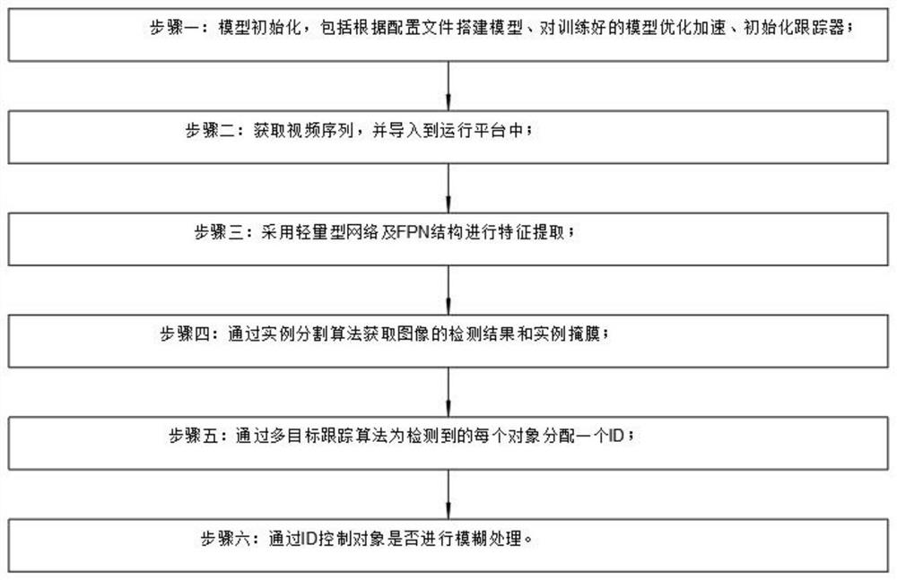 Video privacy data fuzzification method running on edge device