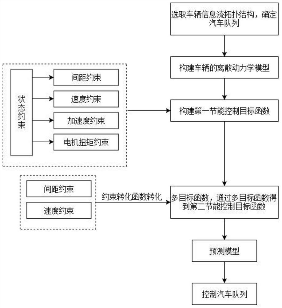 Method and system for optimal control of vehicle platoon