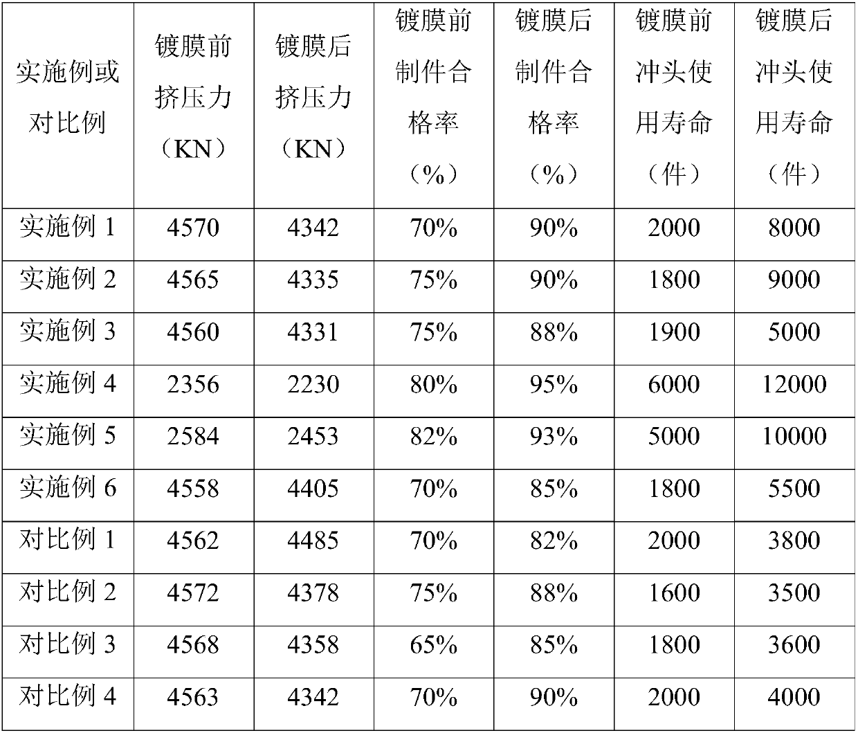 Micro-nano composite diamond coating, preparation method and application thereof, cold extrusion die punch and die