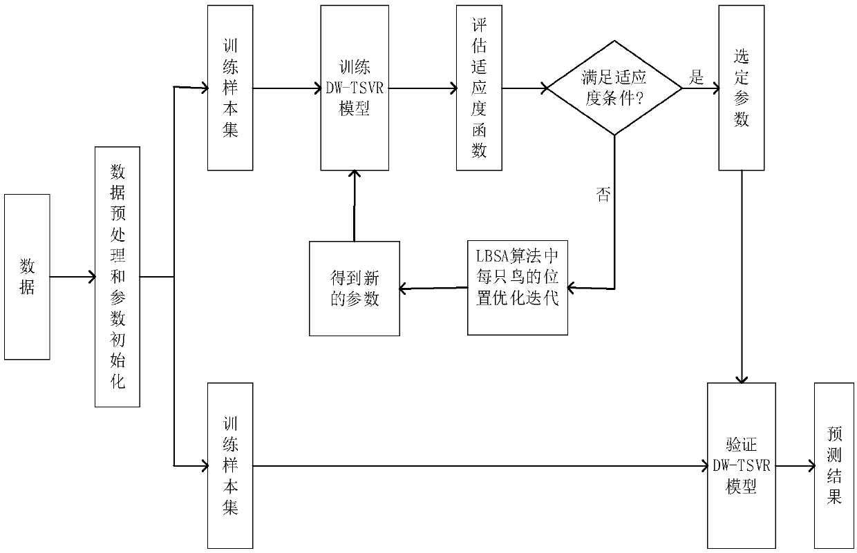 Short-term power load prediction method based on twin support vector machine