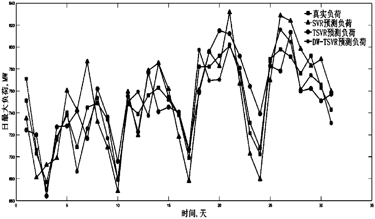 Short-term power load prediction method based on twin support vector machine