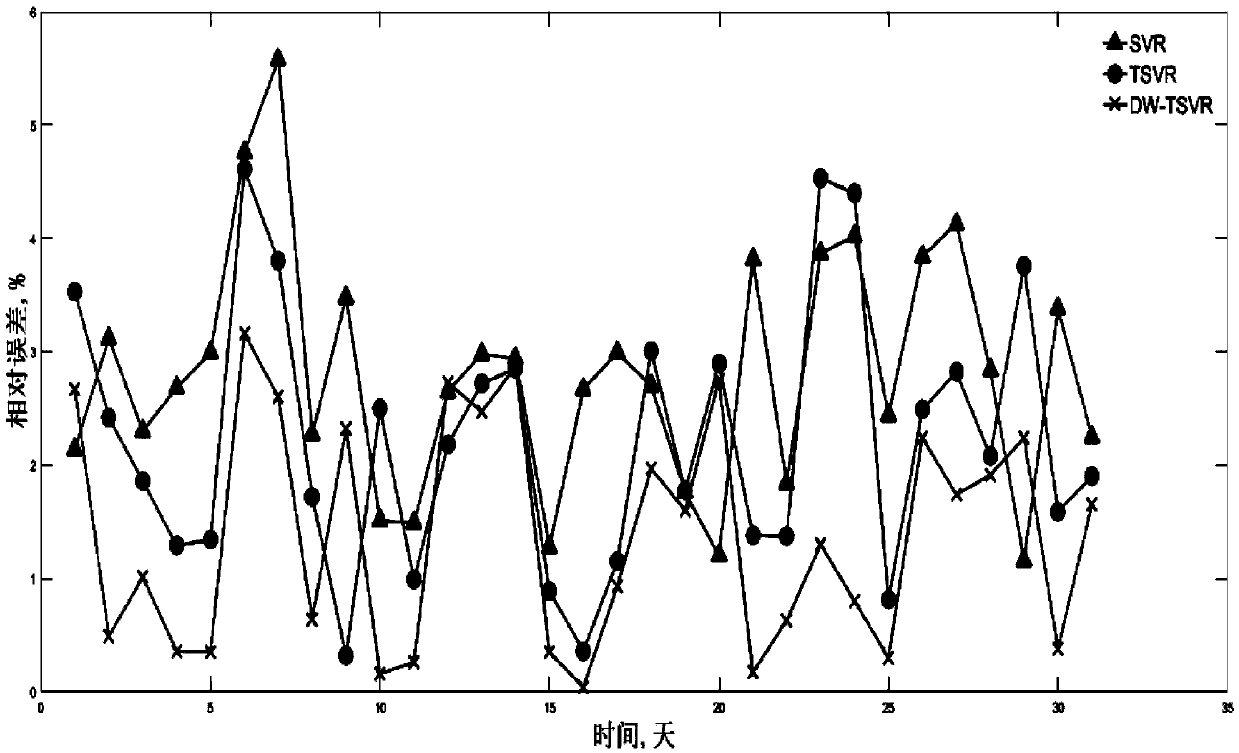 Short-term power load prediction method based on twin support vector machine